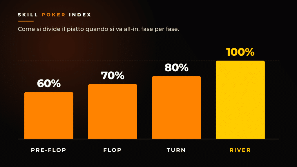 Le quattro fasi di una mano di poker: la divisione del piatto in caso di all-in assegna il 60% al pre-flop, il 70% al flop, l'80% al turn e il 100% al river.